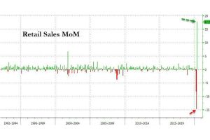 特朗普发推：看来今天是股市和就业的大日子！&ldquo;恐怖数据&rdquo;引发市场暴动：美股道指期货大涨近700点、黄金一度跌破1720 这份报告释放了什么信号？